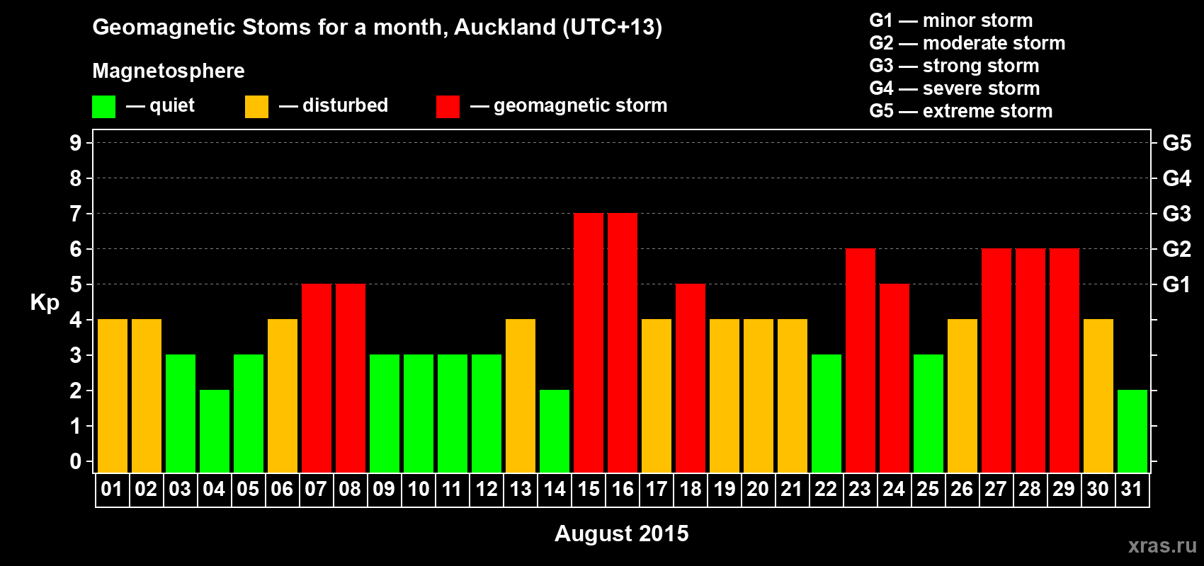 Changes in the maximum daily geomagnetic index Kp in August 2015