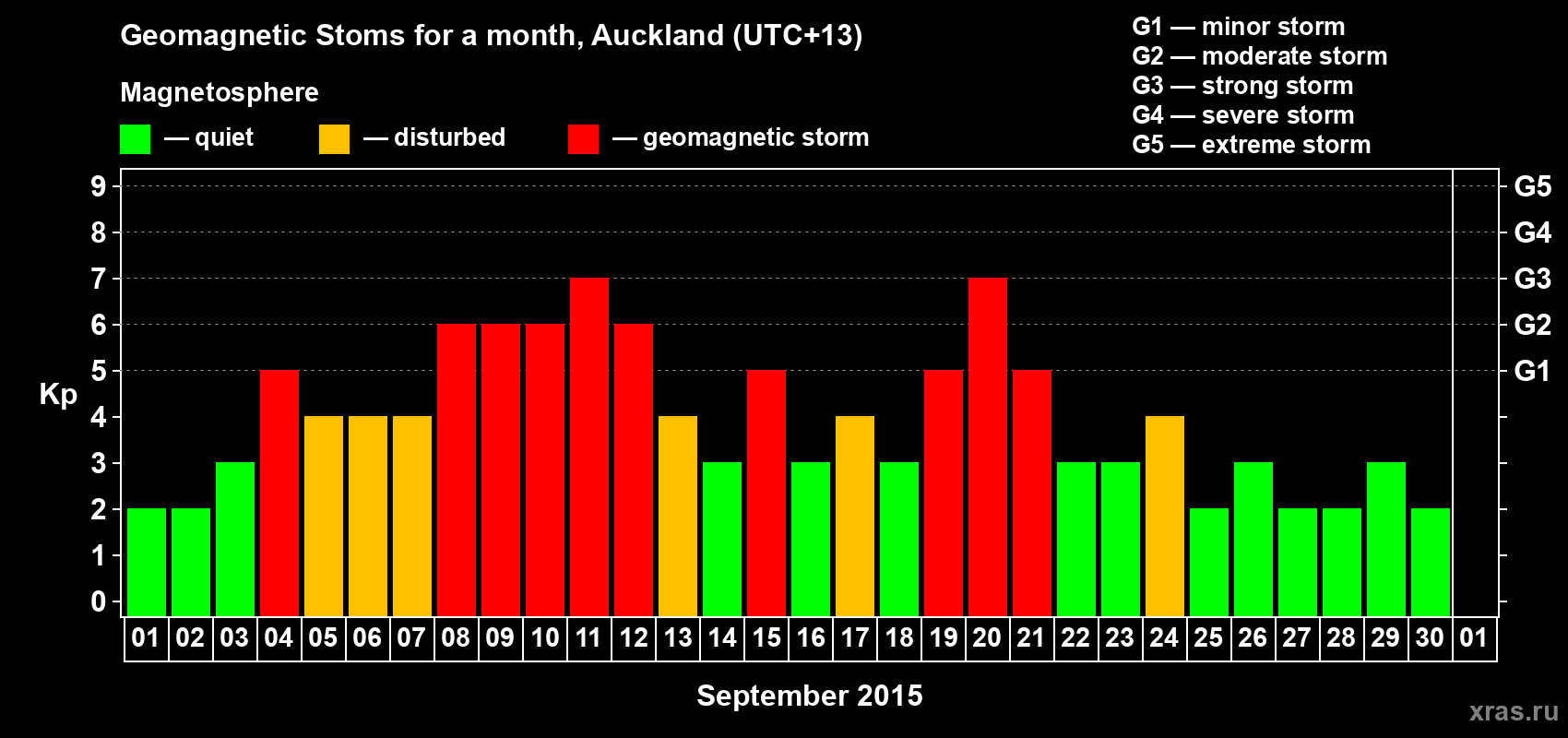 Changes in the maximum daily geomagnetic index Kp in September 2015