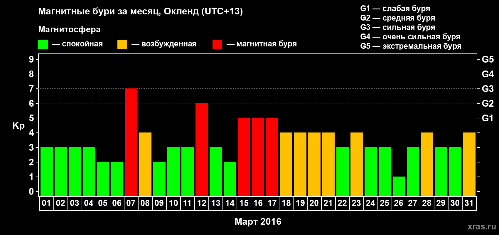 Изменения геомагнитного индекса Kp в марте 2016 года