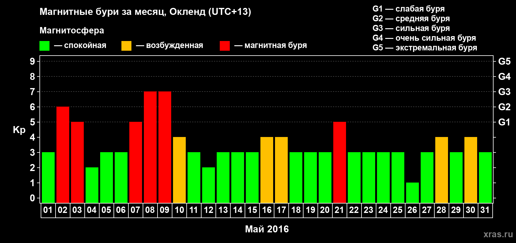 Изменения геомагнитного индекса Kp в мае 2016 года