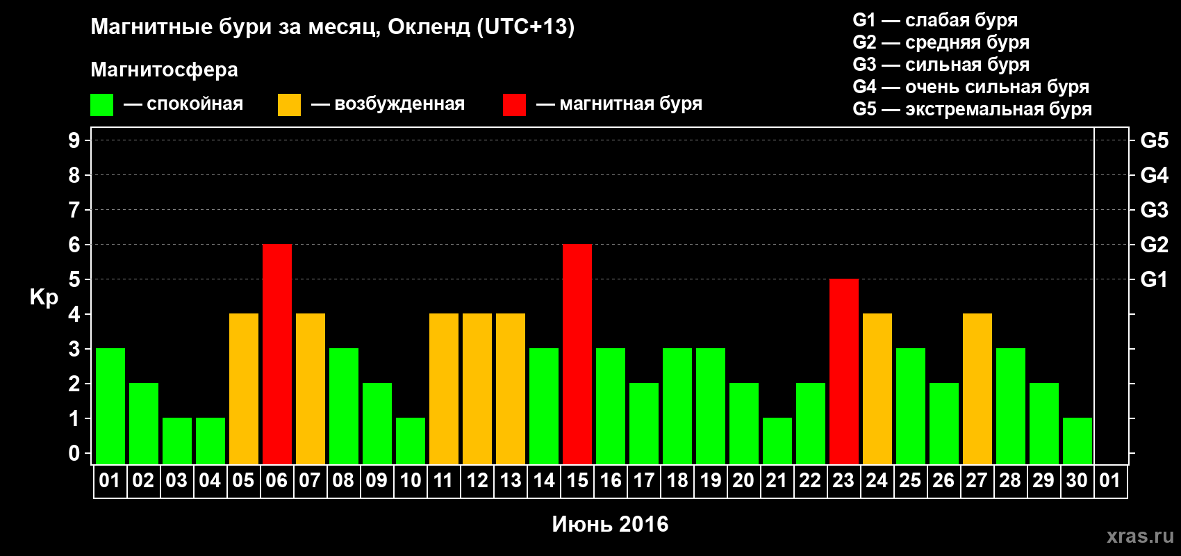 Изменения геомагнитного индекса Kp в июне 2016 года