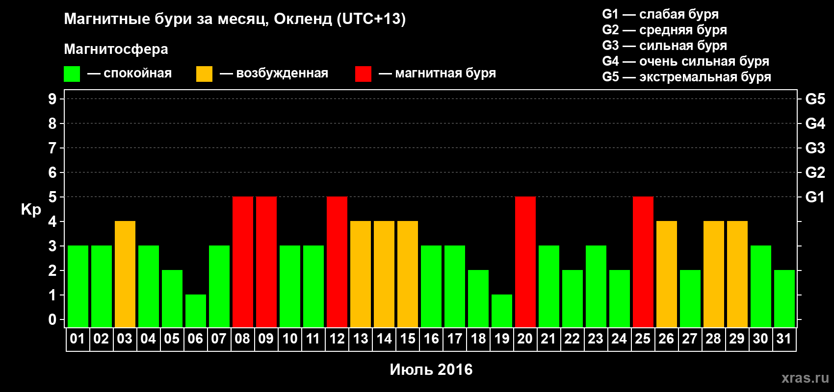 Изменения геомагнитного индекса Kp в июле 2016 года
