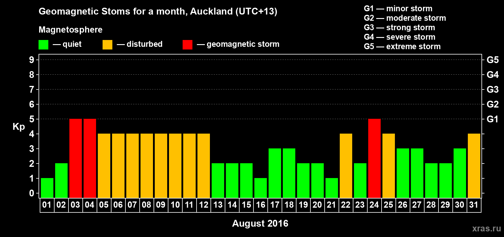 Changes in the maximum daily geomagnetic index Kp in August 2016