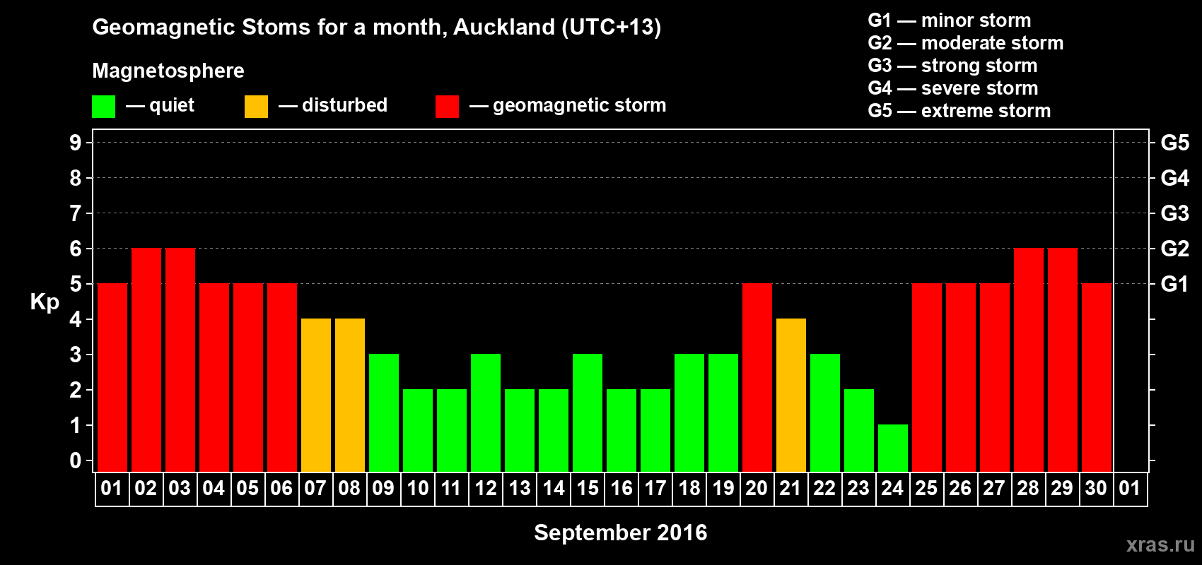 Changes in the maximum daily geomagnetic index Kp in September 2016