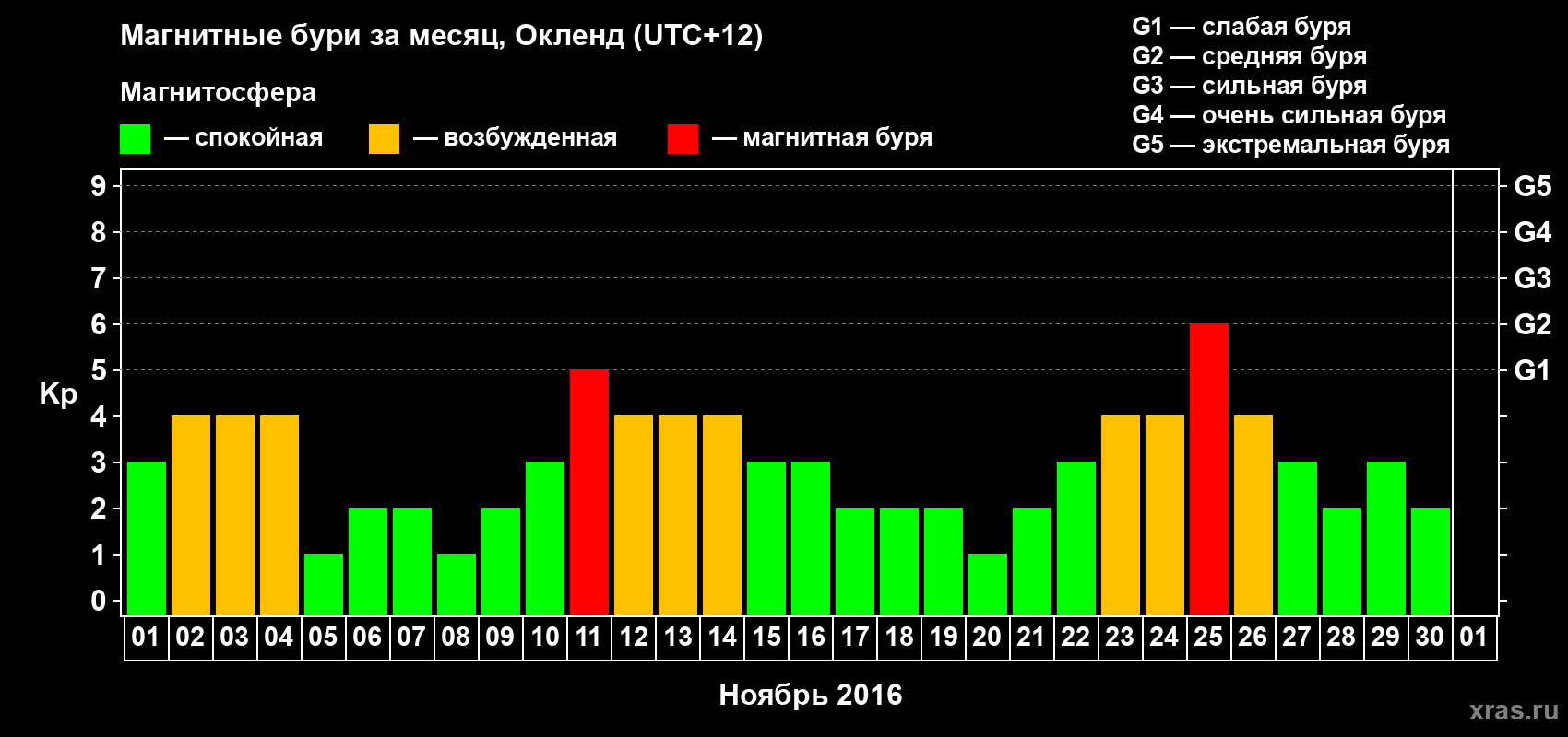 Изменения геомагнитного индекса Kp в ноябре 2016 года