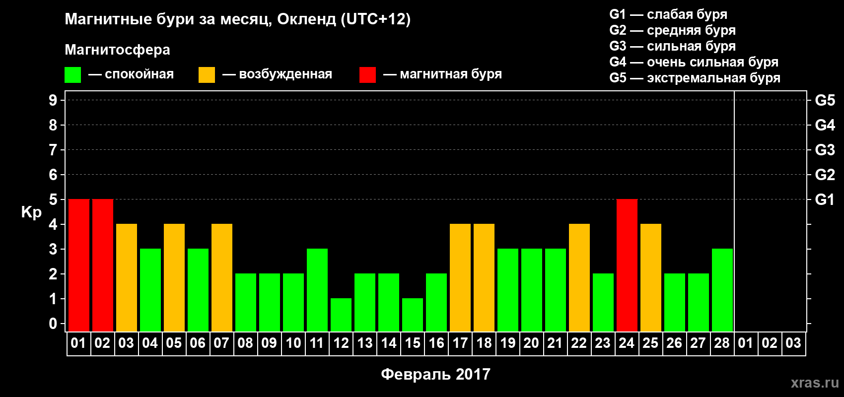 Изменения геомагнитного индекса Kp в феврале 2017 года
