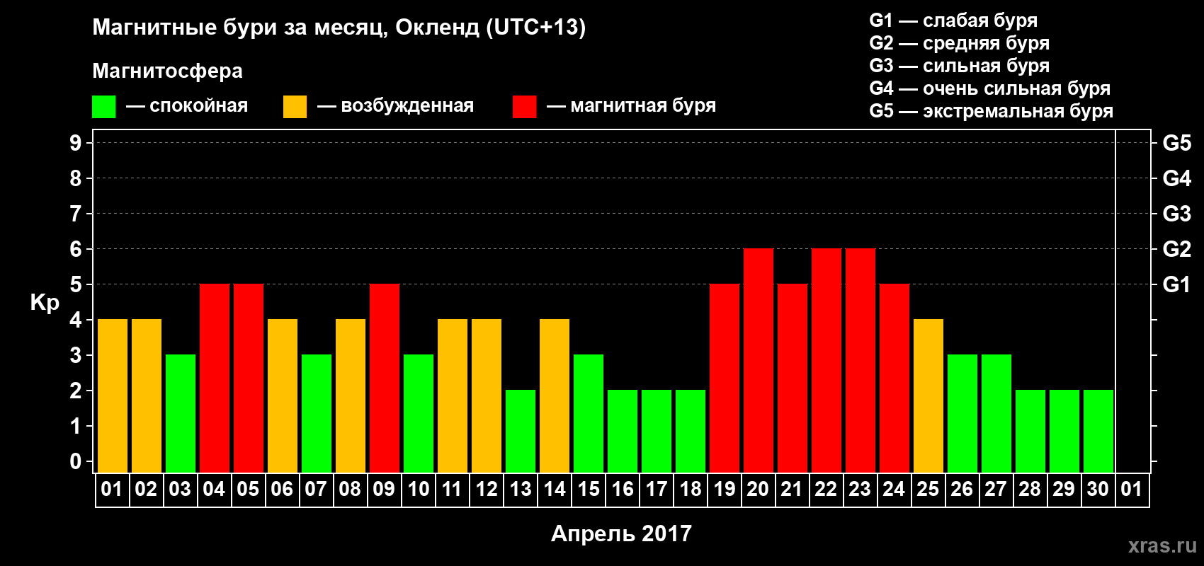 Изменения геомагнитного индекса Kp в апреле 2017 года