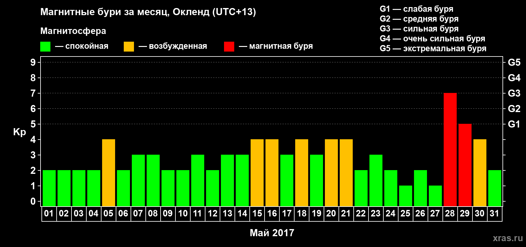 Изменения геомагнитного индекса Kp в мае 2017 года