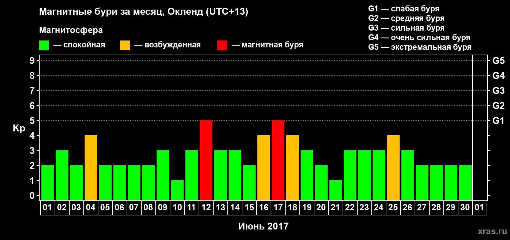 Изменения геомагнитного индекса Kp в июне 2017 года