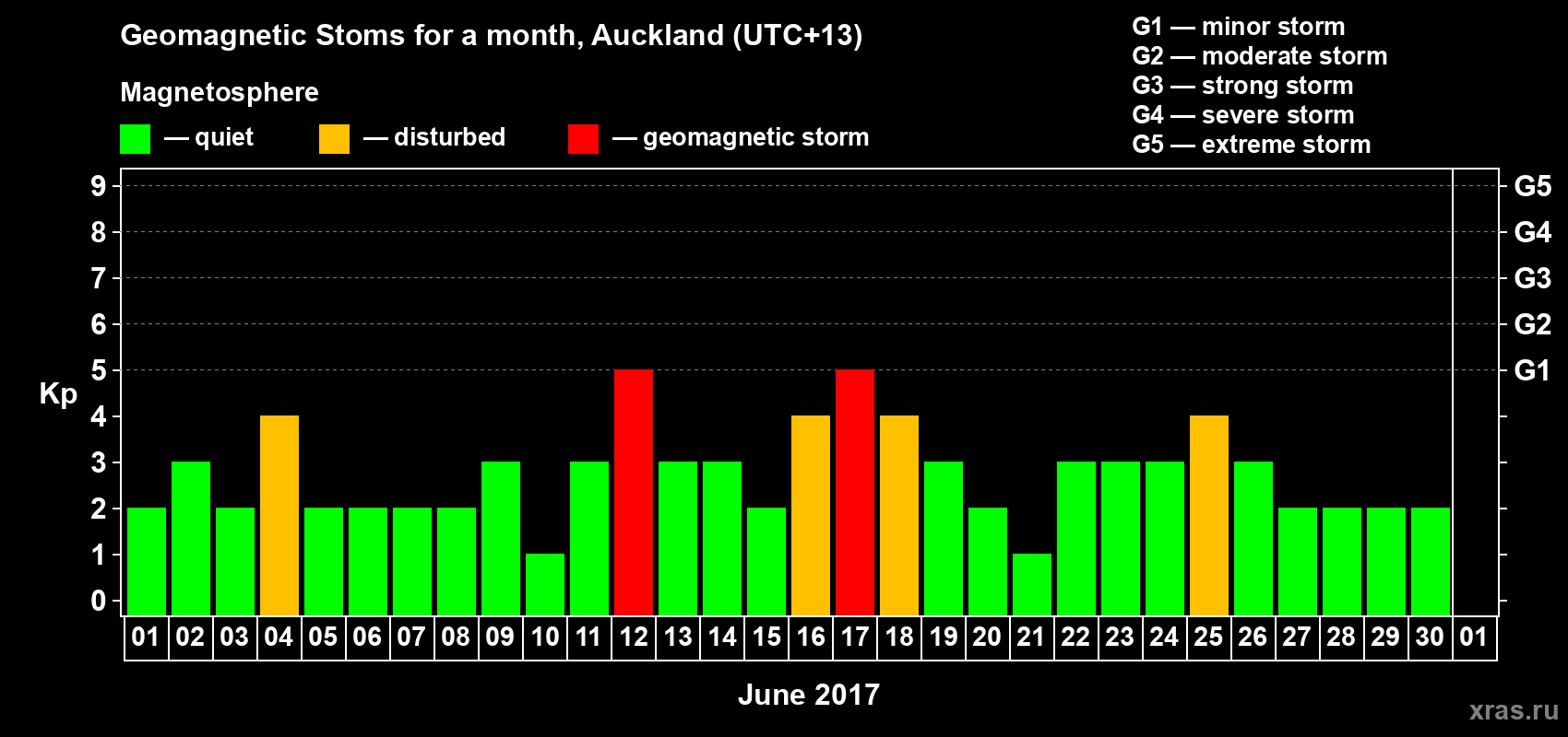 Changes in the maximum daily geomagnetic index Kp in June 2017