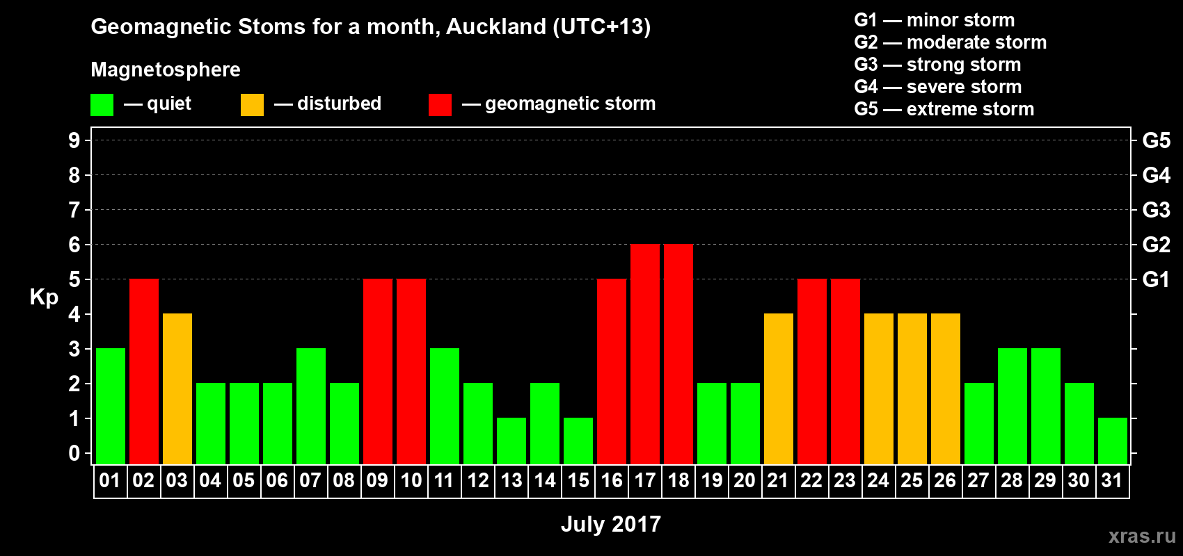 Changes in the maximum daily geomagnetic index Kp in July 2017