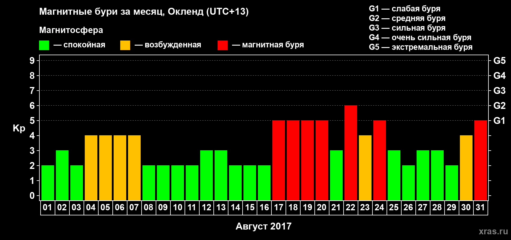 Изменения геомагнитного индекса Kp в августе 2017 года