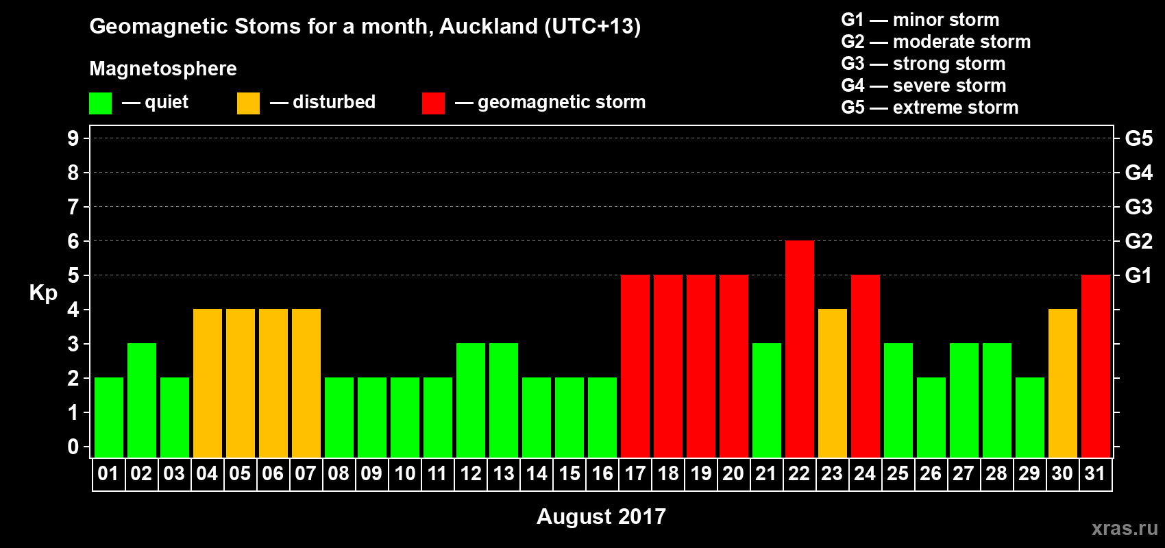 Changes in the maximum daily geomagnetic index Kp in August 2017