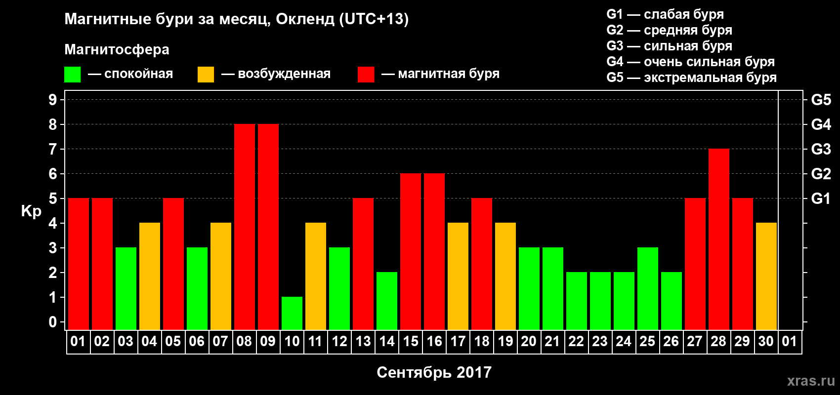 Изменения геомагнитного индекса Kp в сентябре 2017 года
