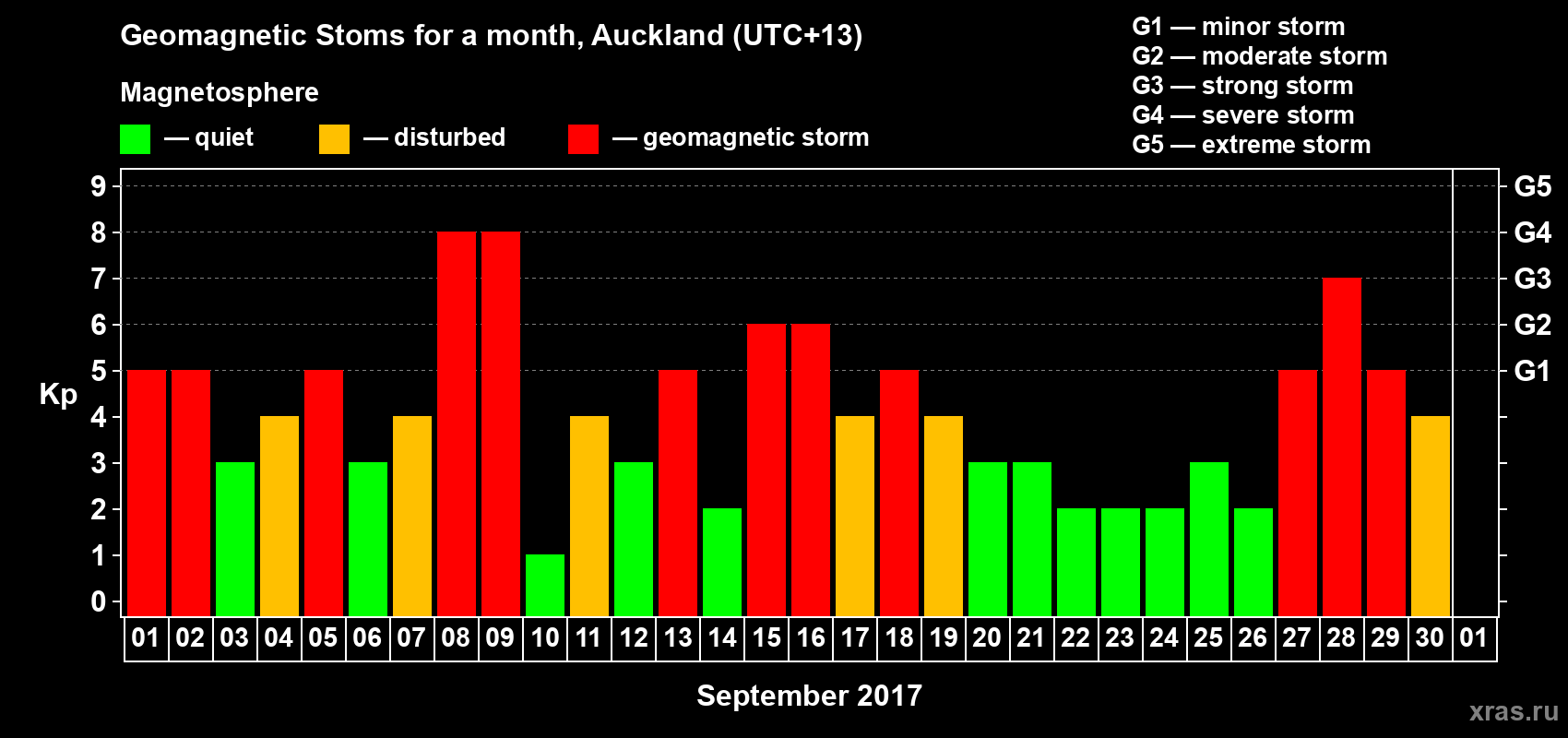 Changes in the maximum daily geomagnetic index Kp in September 2017