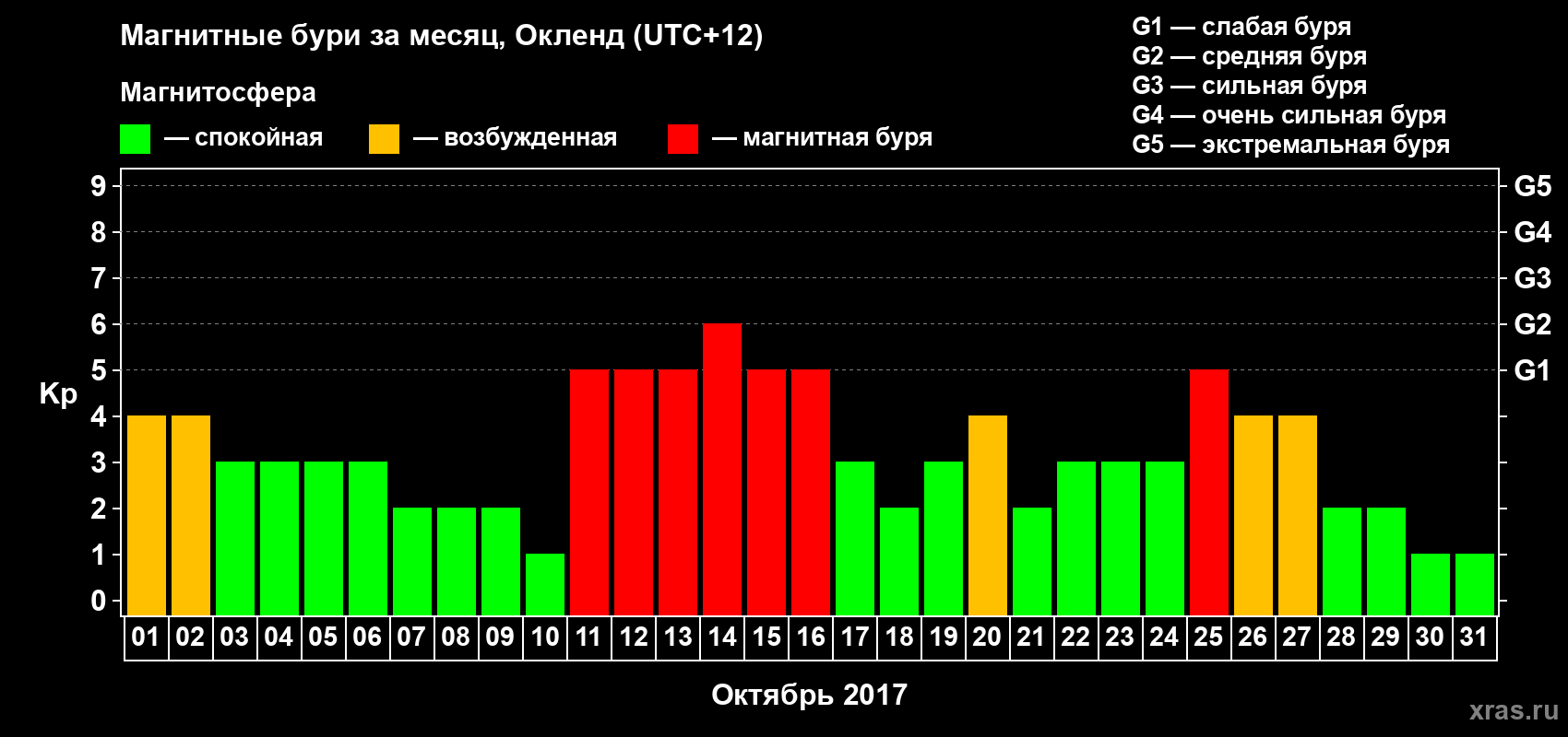 Изменения геомагнитного индекса Kp в октябре 2017 года