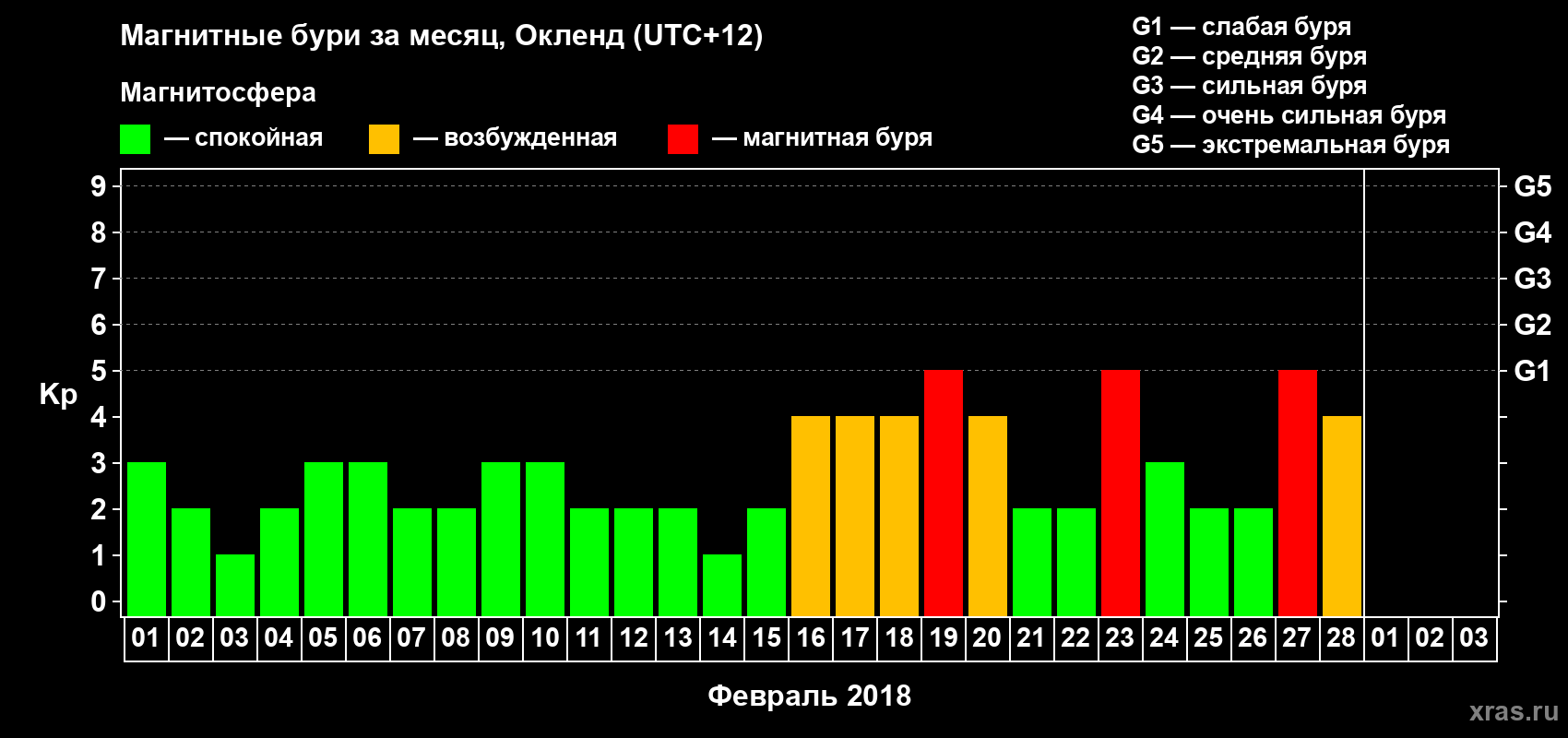 Изменения геомагнитного индекса Kp в феврале 2018 года