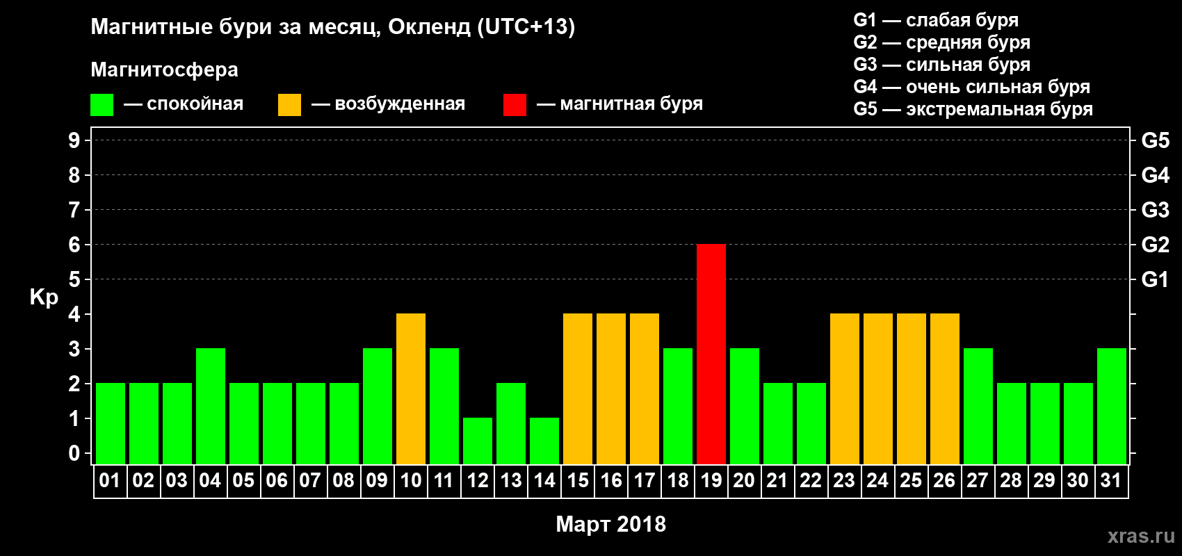 Изменения геомагнитного индекса Kp в марте 2018 года