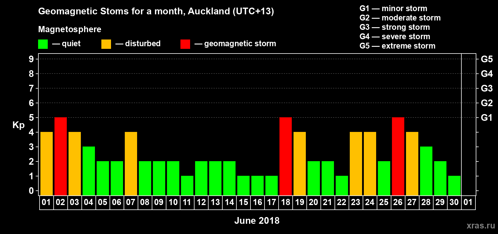 Changes in the maximum daily geomagnetic index Kp in June 2018