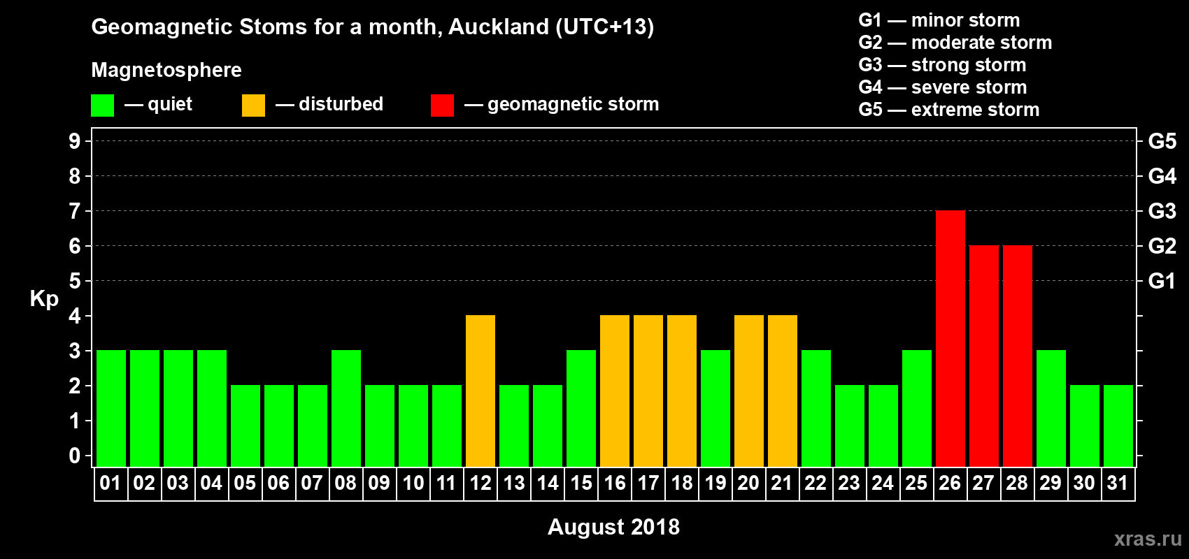 Changes in the maximum daily geomagnetic index Kp in August 2018
