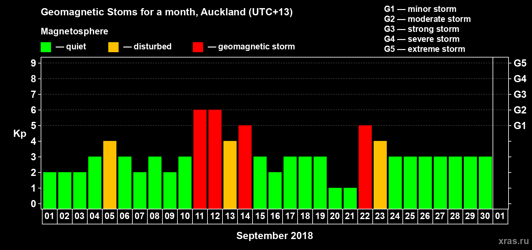 Changes in the maximum daily geomagnetic index Kp in September 2018