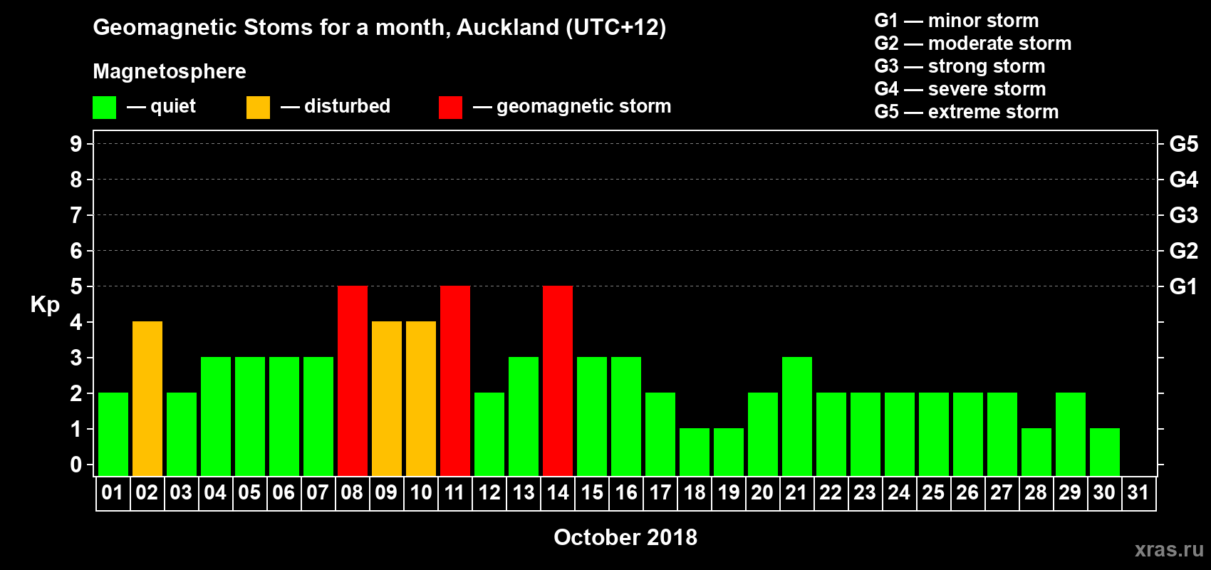 Changes in the maximum daily geomagnetic index Kp in October 2018