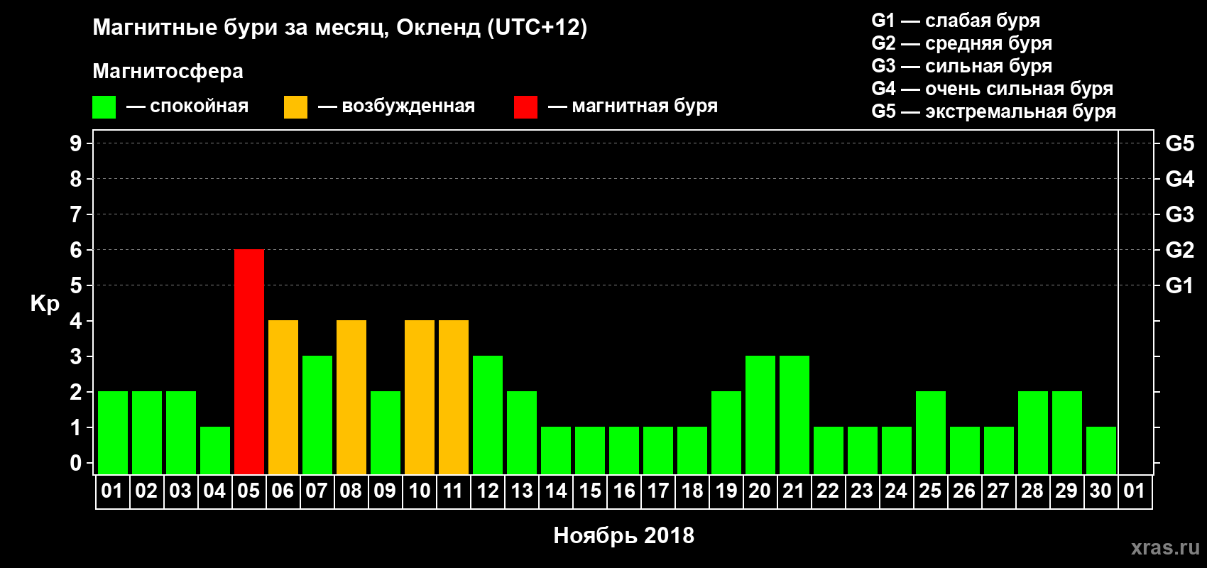 Изменения геомагнитного индекса Kp в ноябре 2018 года