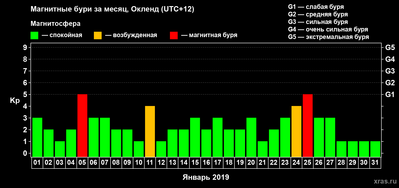 Изменения геомагнитного индекса Kp в январе 2019 года