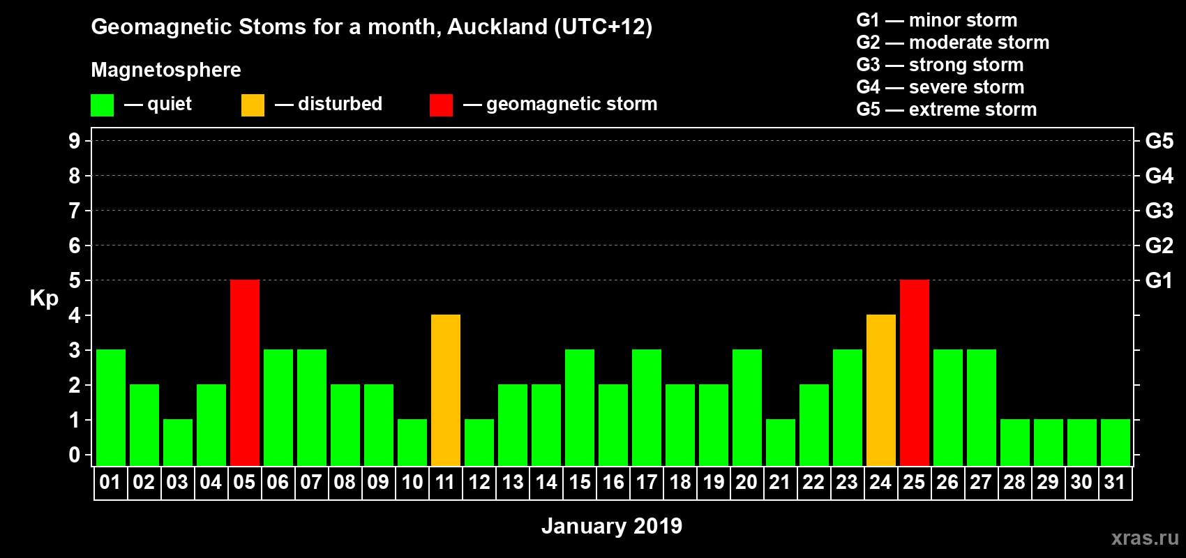 Changes in the maximum daily geomagnetic index Kp in January 2019