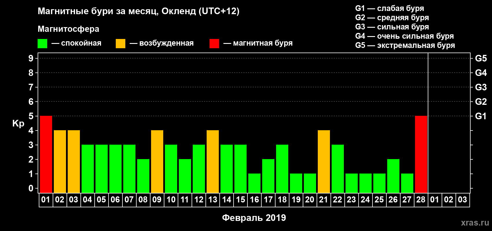 Изменения геомагнитного индекса Kp в феврале 2019 года