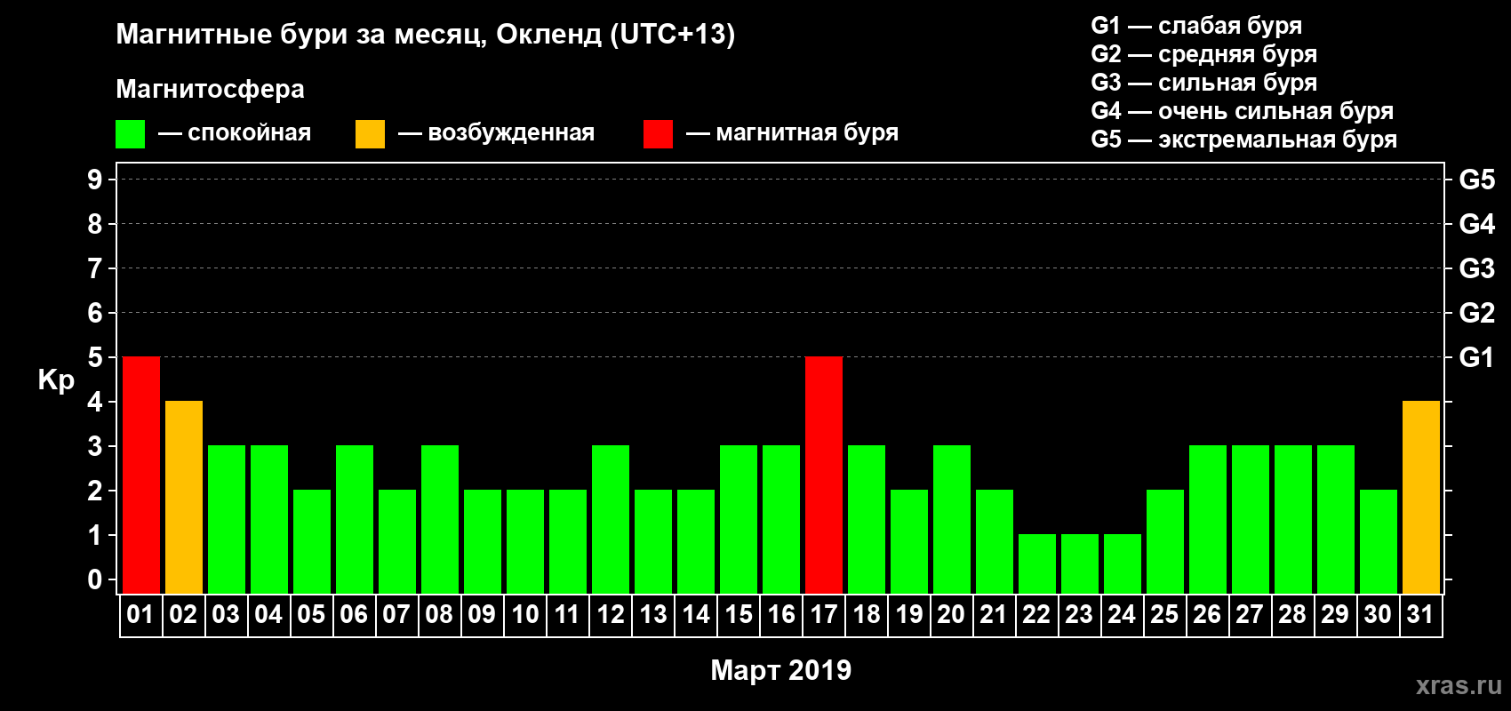 Изменения геомагнитного индекса Kp в марте 2019 года