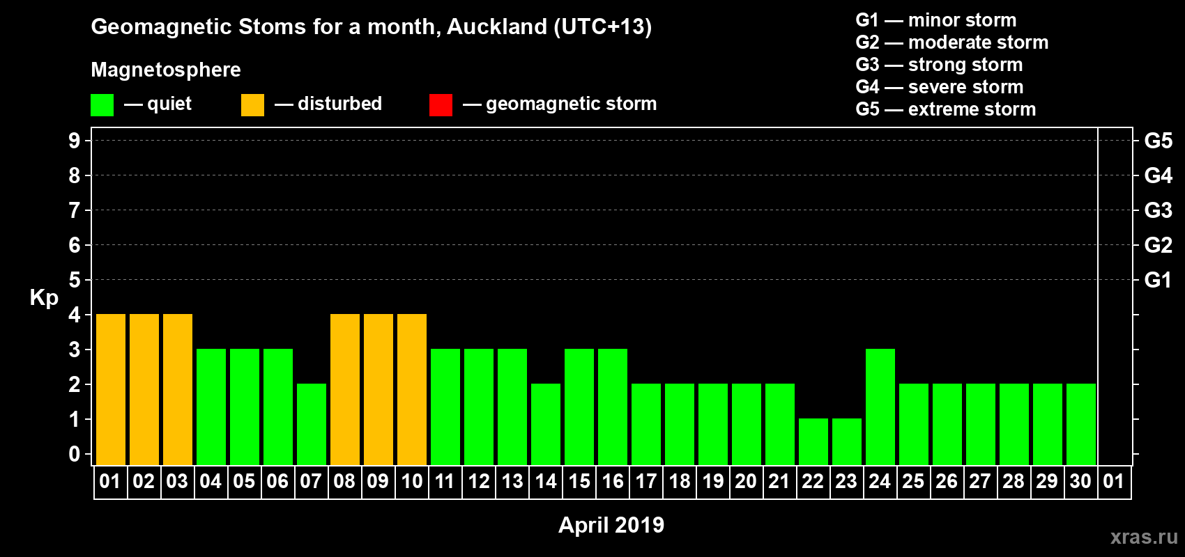 Changes in the maximum daily geomagnetic index Kp in April 2019