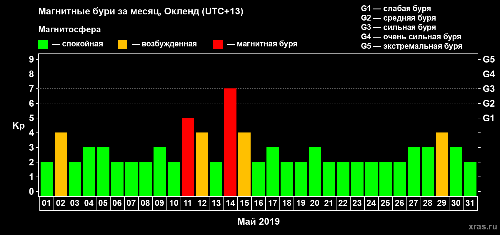 Изменения геомагнитного индекса Kp в мае 2019 года