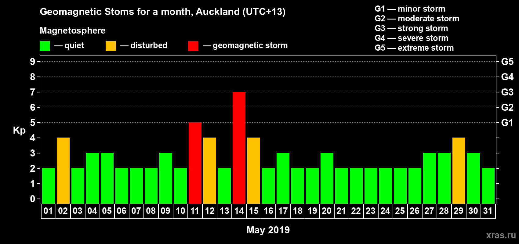 Changes in the maximum daily geomagnetic index Kp in May 2019