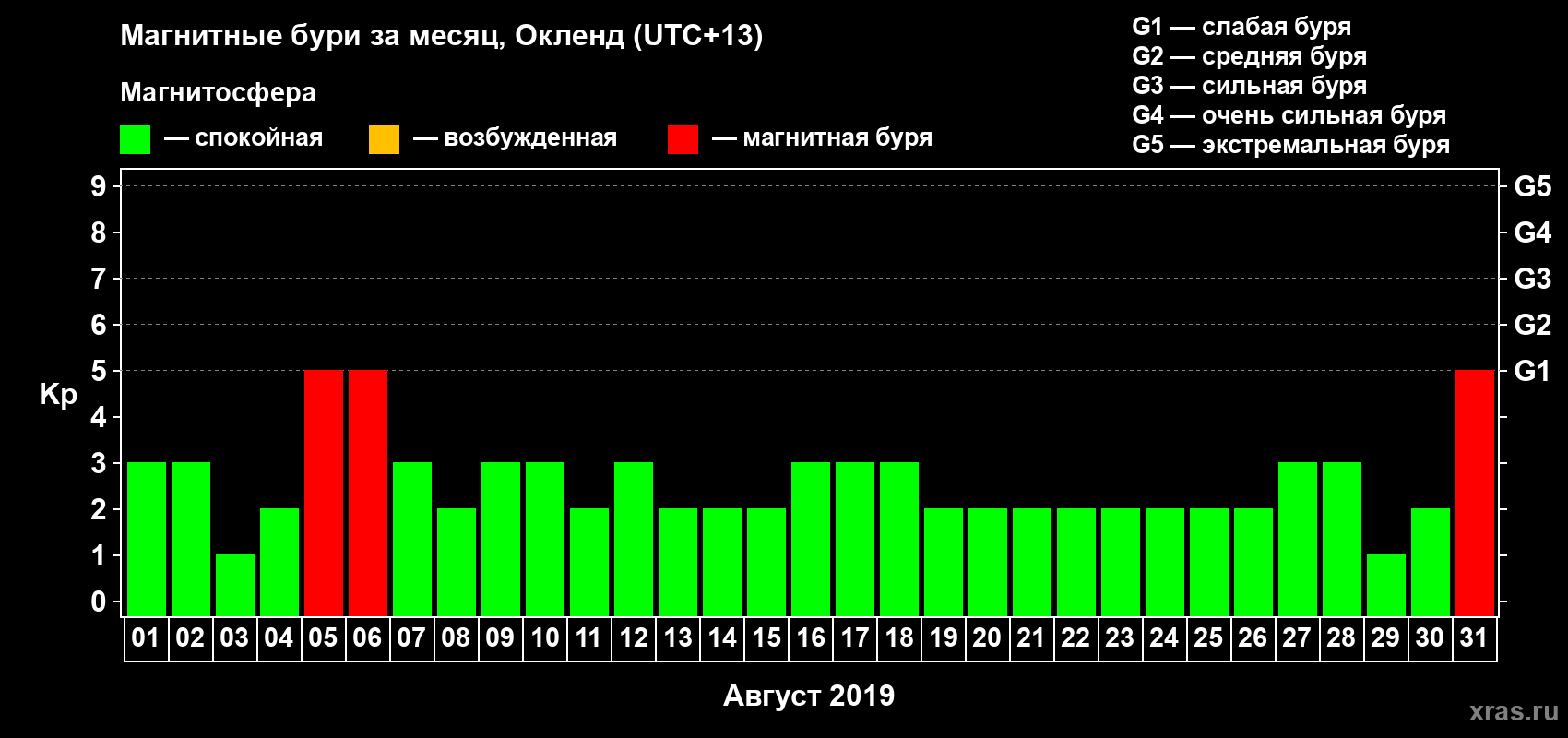Изменения геомагнитного индекса Kp в августе 2019 года