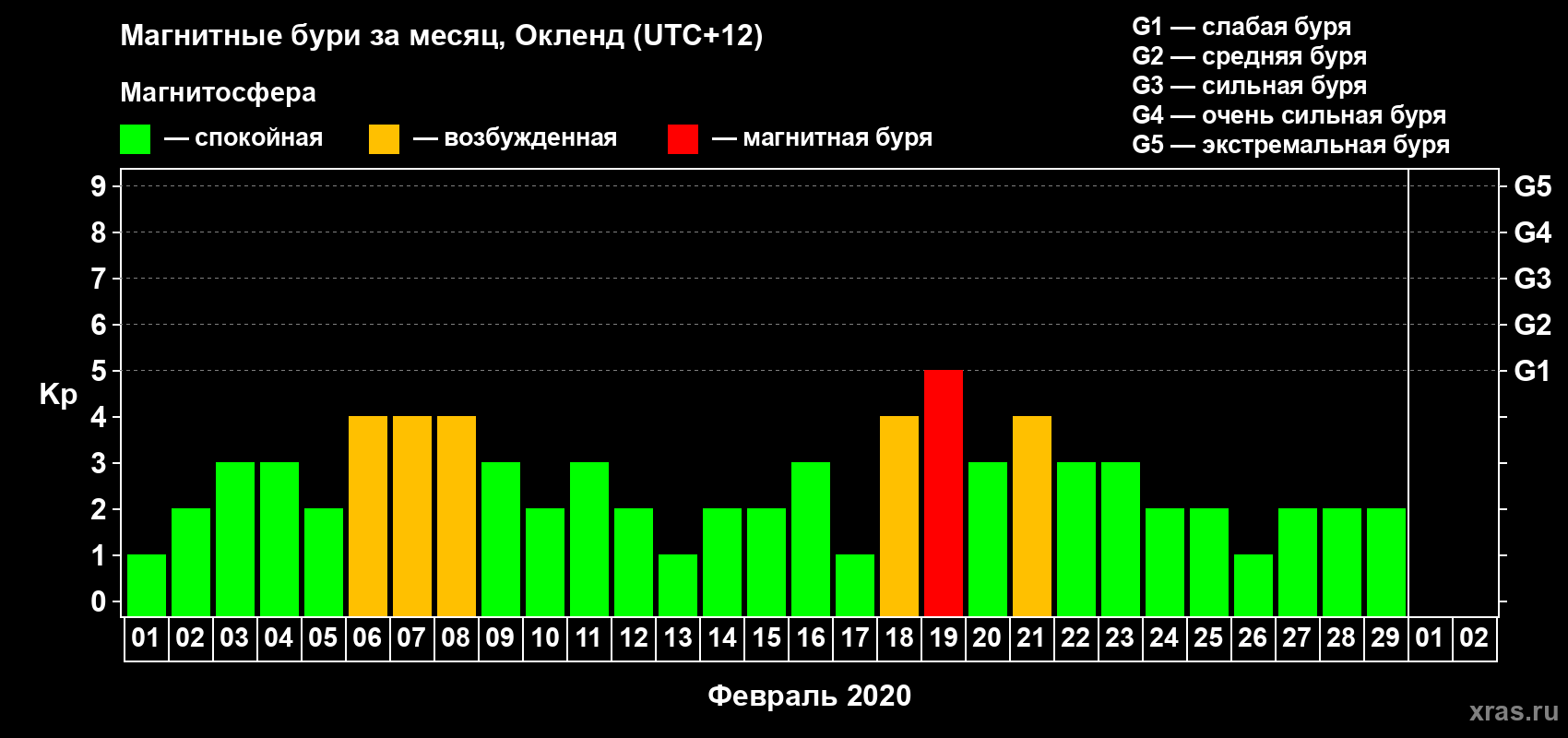 Изменения геомагнитного индекса Kp в феврале 2020 года