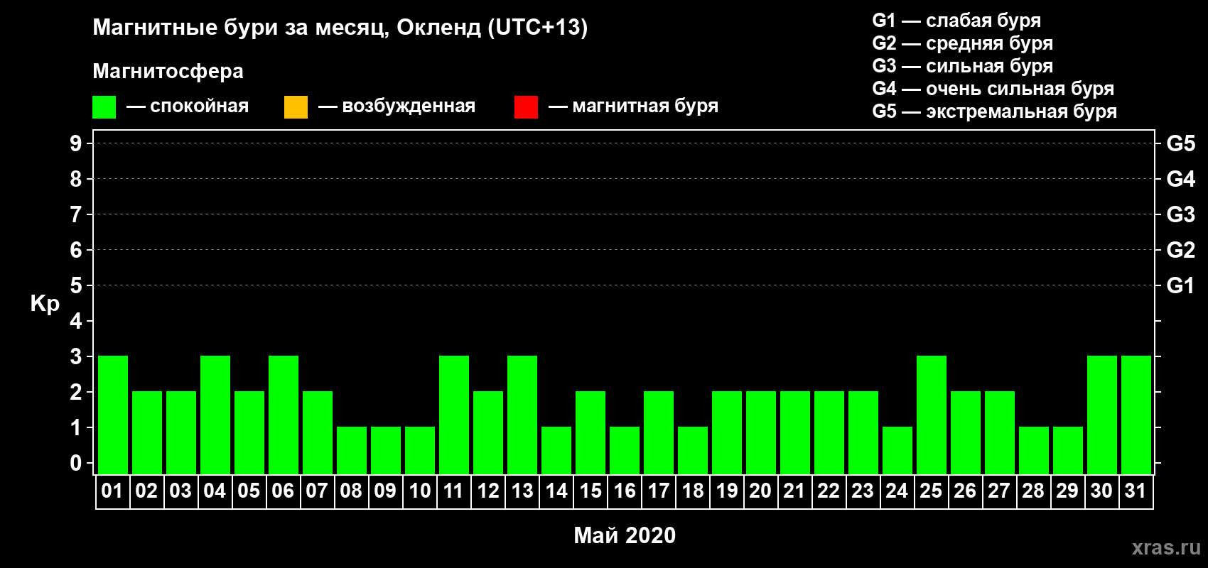 Изменения геомагнитного индекса Kp в мае 2020 года