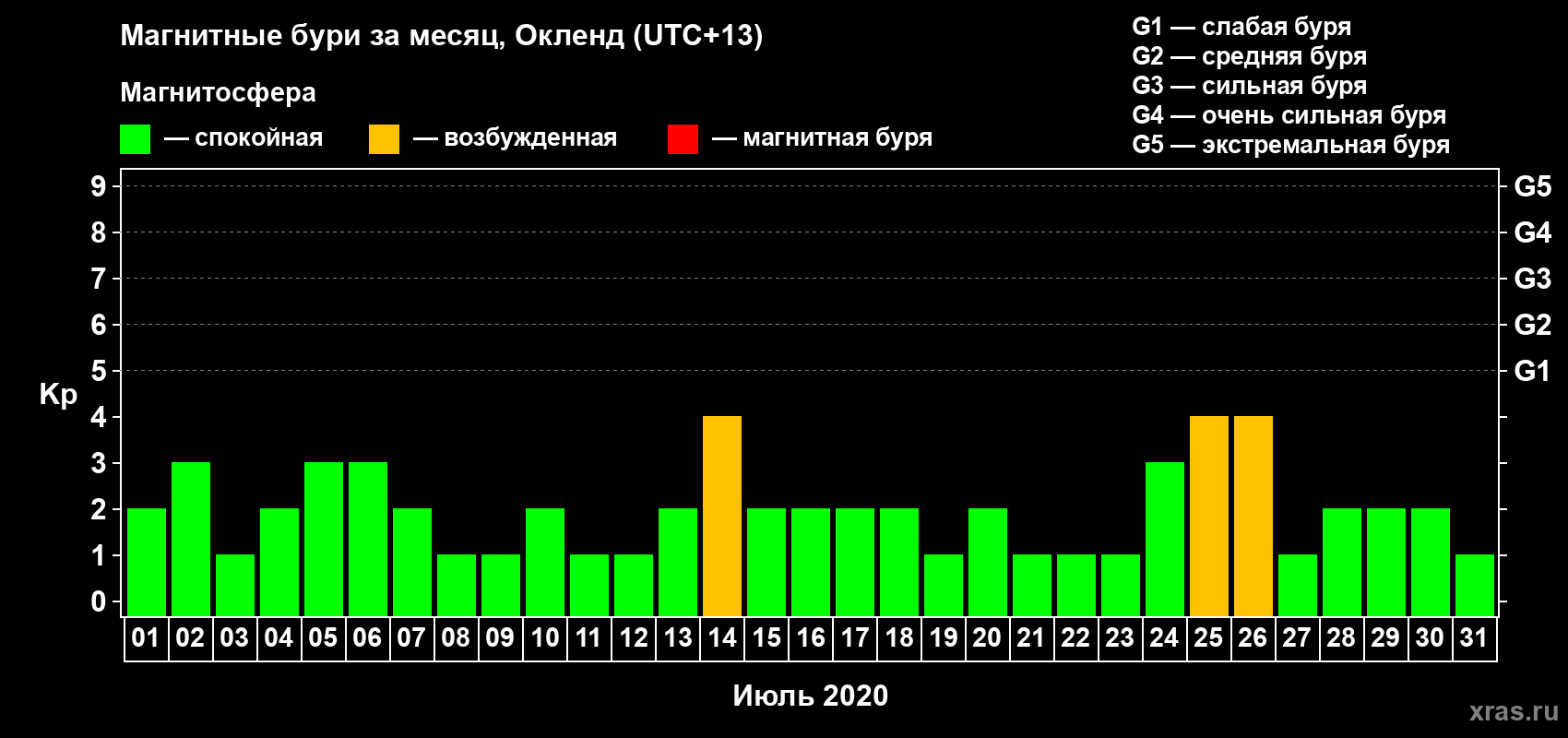 Изменения геомагнитного индекса Kp в июле 2020 года