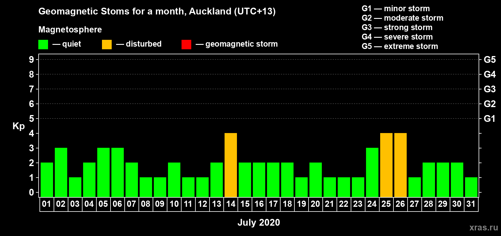 Changes in the maximum daily geomagnetic index Kp in July 2020