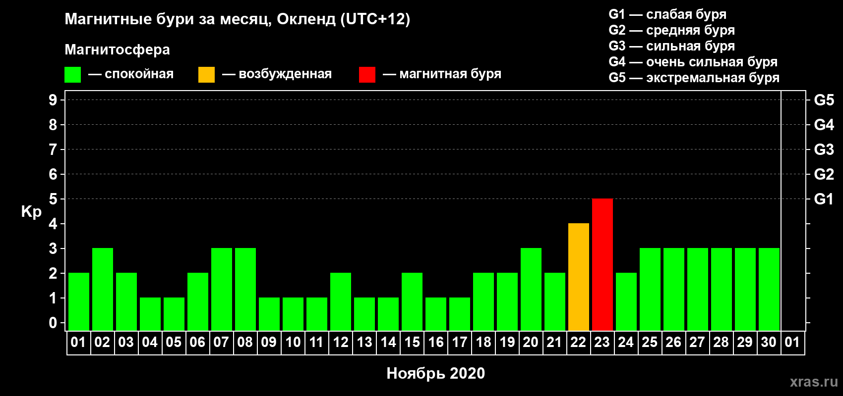 Изменения геомагнитного индекса Kp в ноябре 2020 года