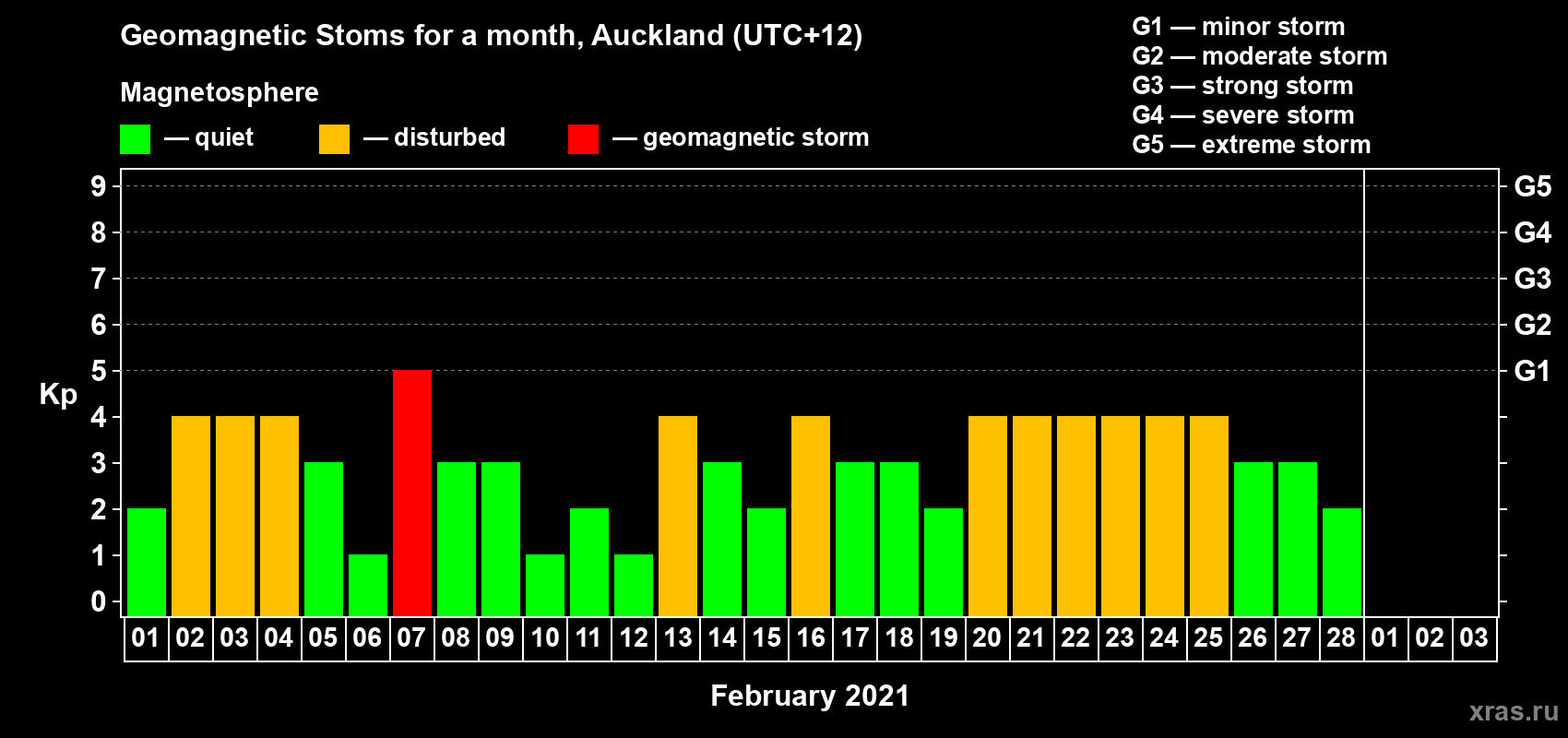 Changes in the maximum daily geomagnetic index Kp in February 2021
