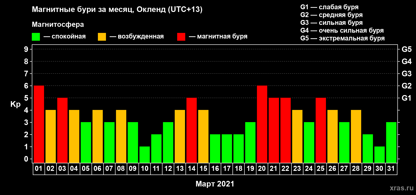 Изменения геомагнитного индекса Kp в марте 2021 года