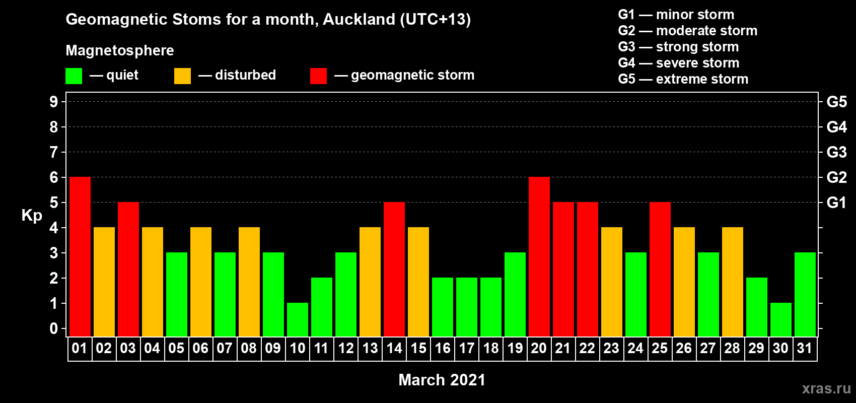 Changes in the maximum daily geomagnetic index Kp in March 2021