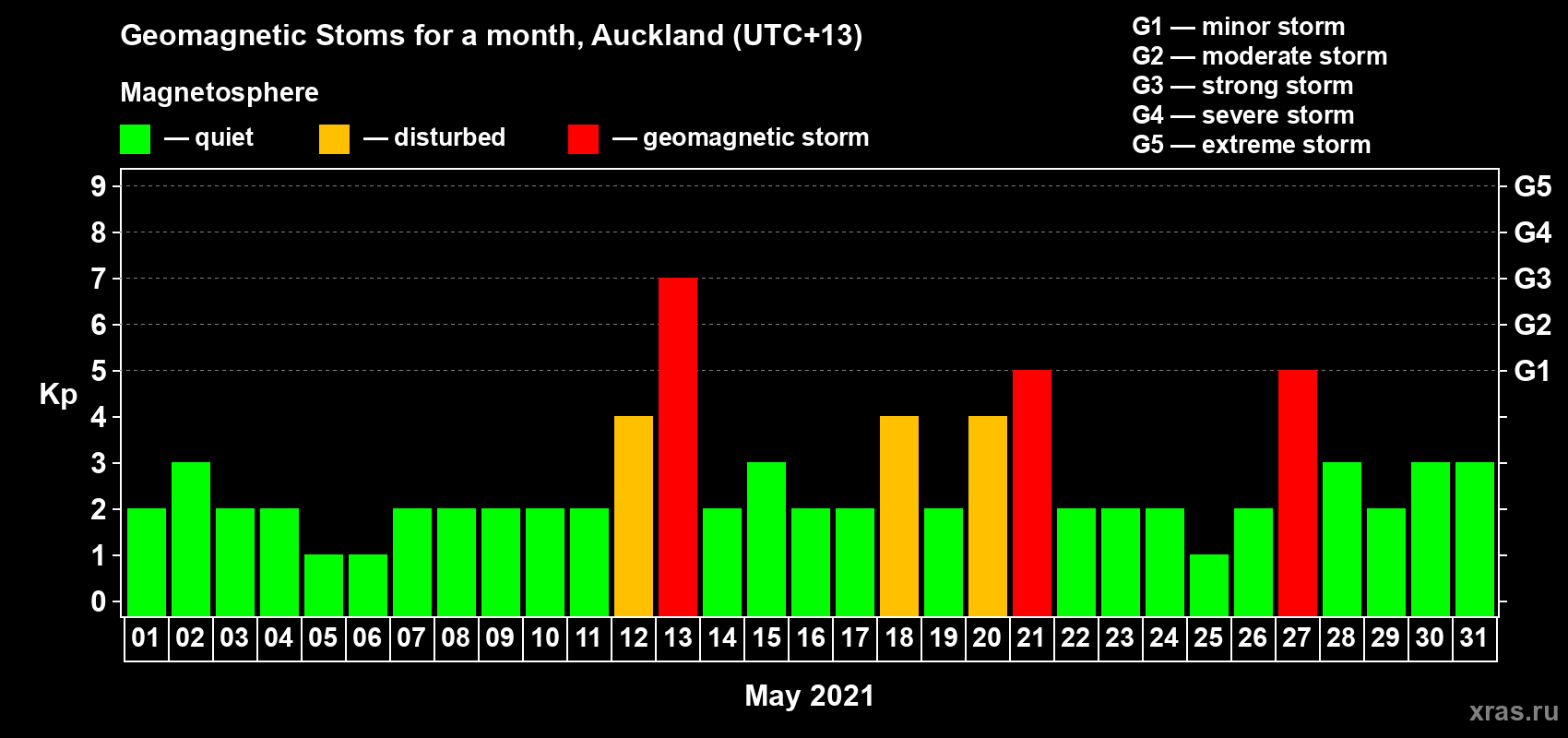 Changes in the maximum daily geomagnetic index Kp in May 2021