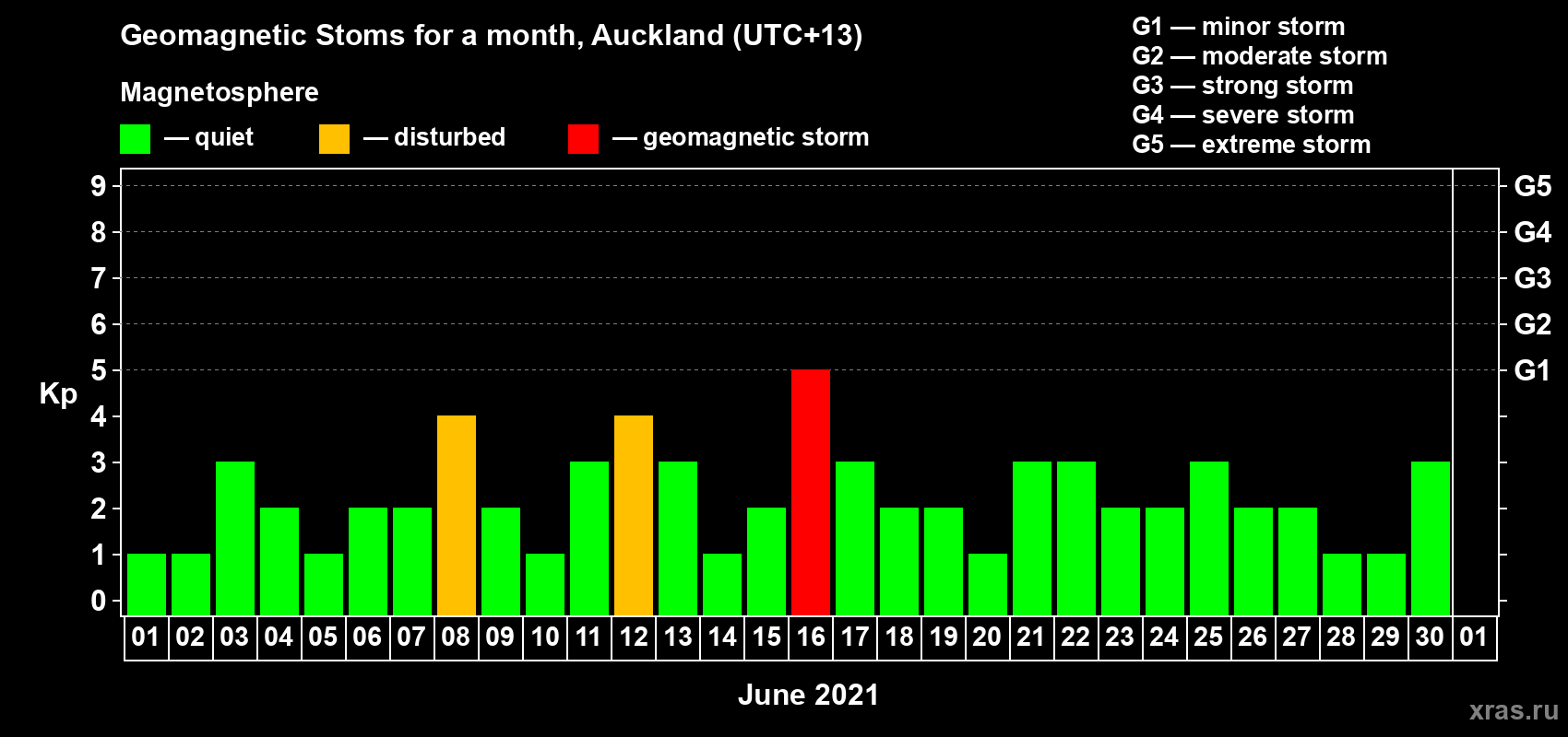 Changes in the maximum daily geomagnetic index Kp in June 2021