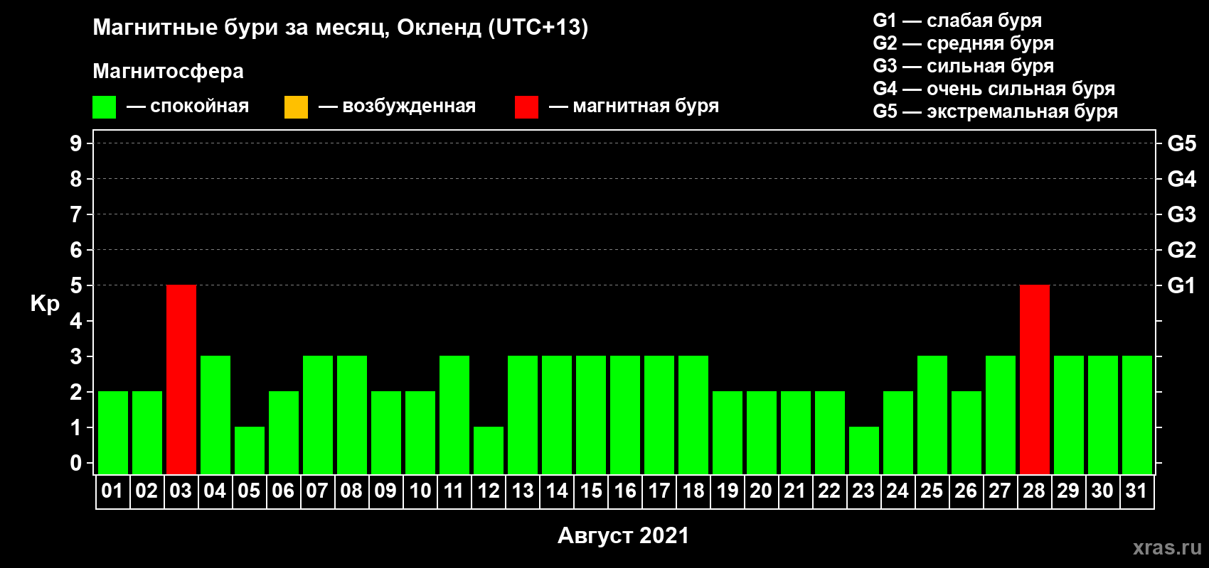 Изменения геомагнитного индекса Kp в августе 2021 года