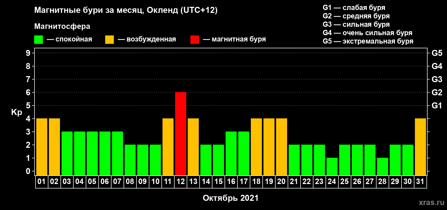 Изменения геомагнитного индекса Kp в октябре 2021 года