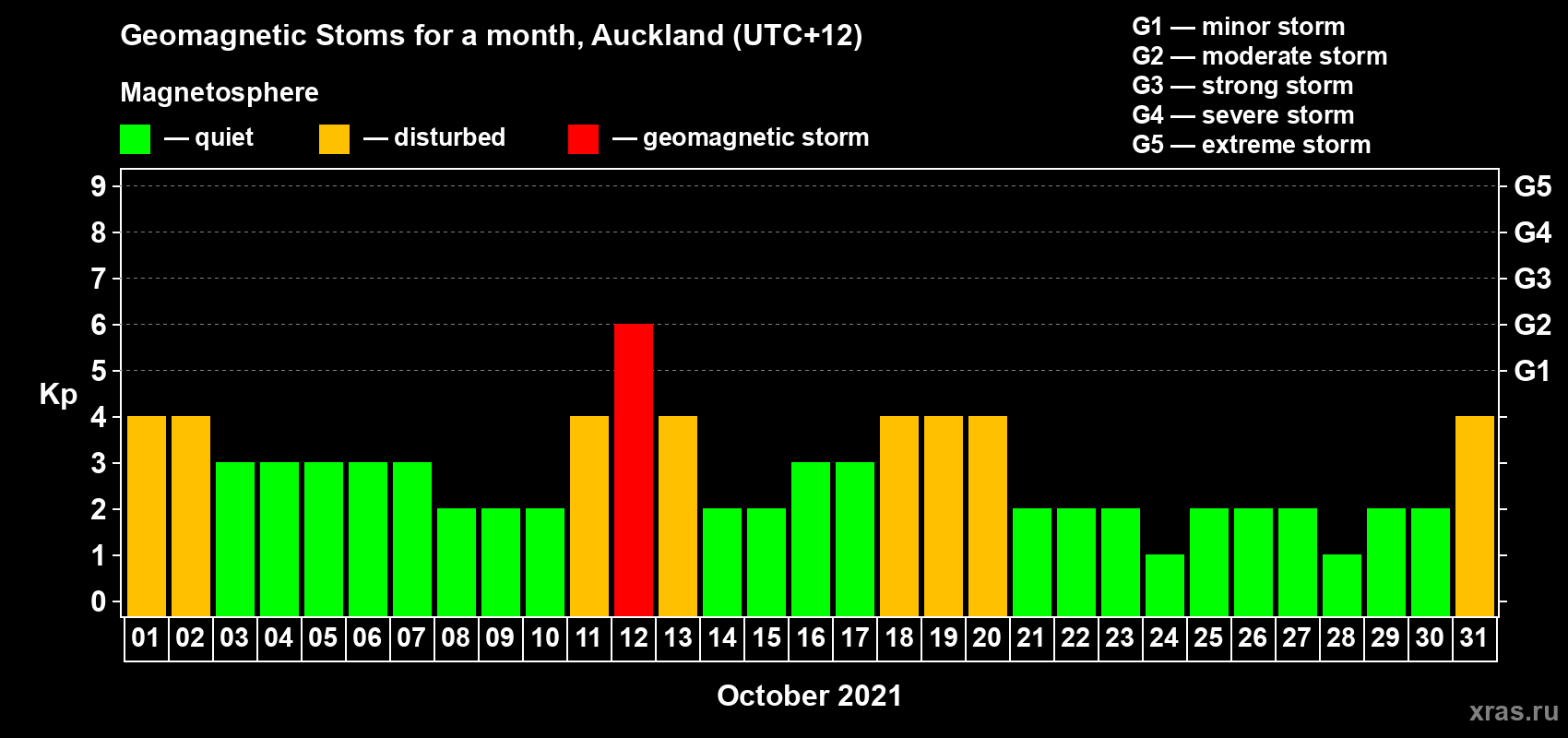 Changes in the maximum daily geomagnetic index Kp in October 2021