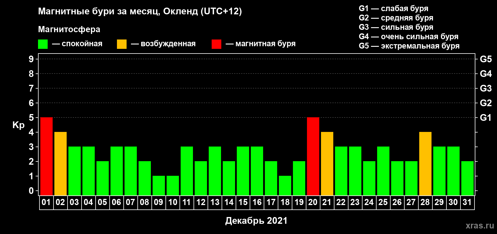 Изменения геомагнитного индекса Kp в декабре 2021 года