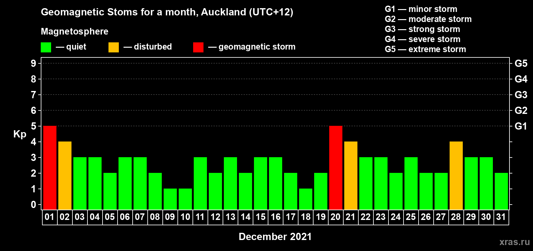 Changes in the maximum daily geomagnetic index Kp in December 2021